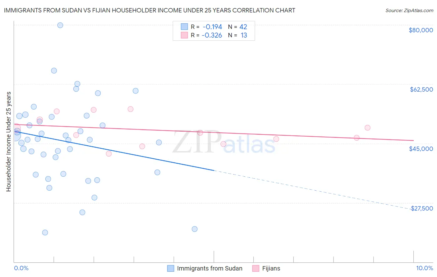 Immigrants from Sudan vs Fijian Householder Income Under 25 years