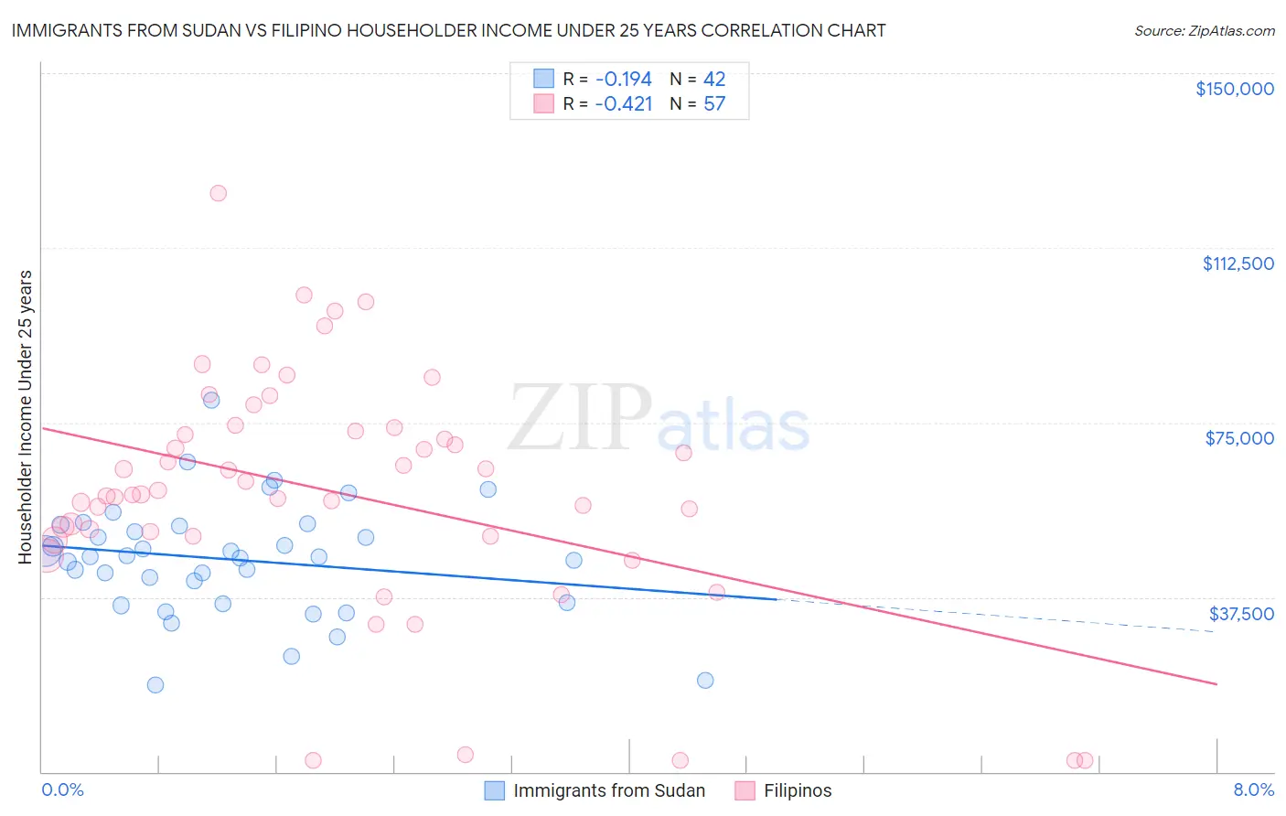 Immigrants from Sudan vs Filipino Householder Income Under 25 years