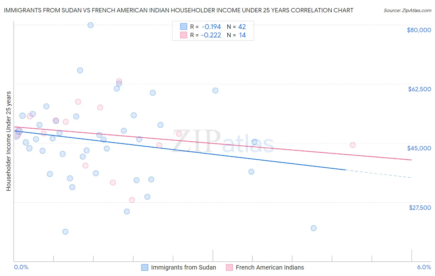 Immigrants from Sudan vs French American Indian Householder Income Under 25 years