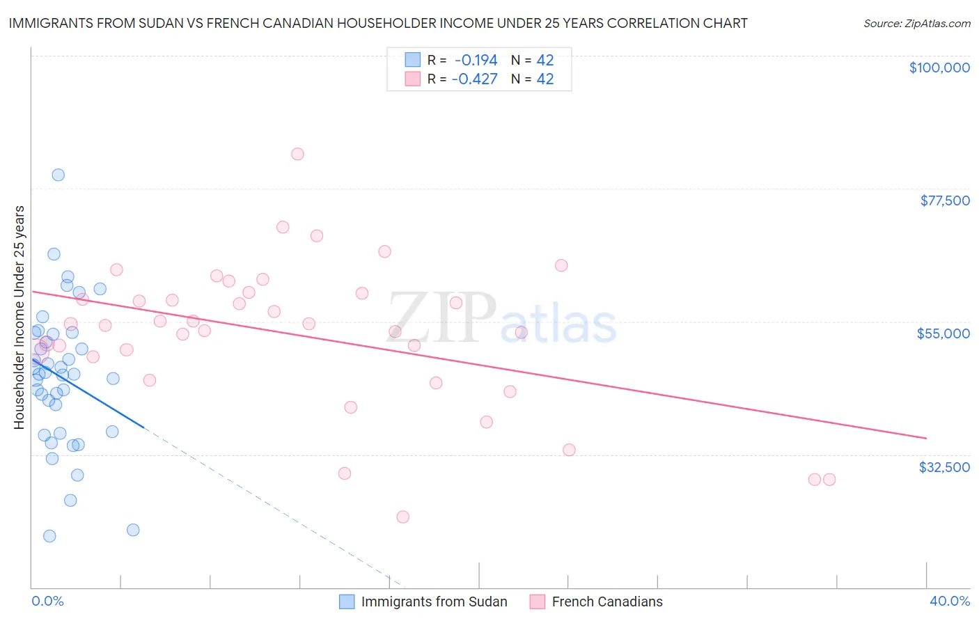 Immigrants from Sudan vs French Canadian Householder Income Under 25 years