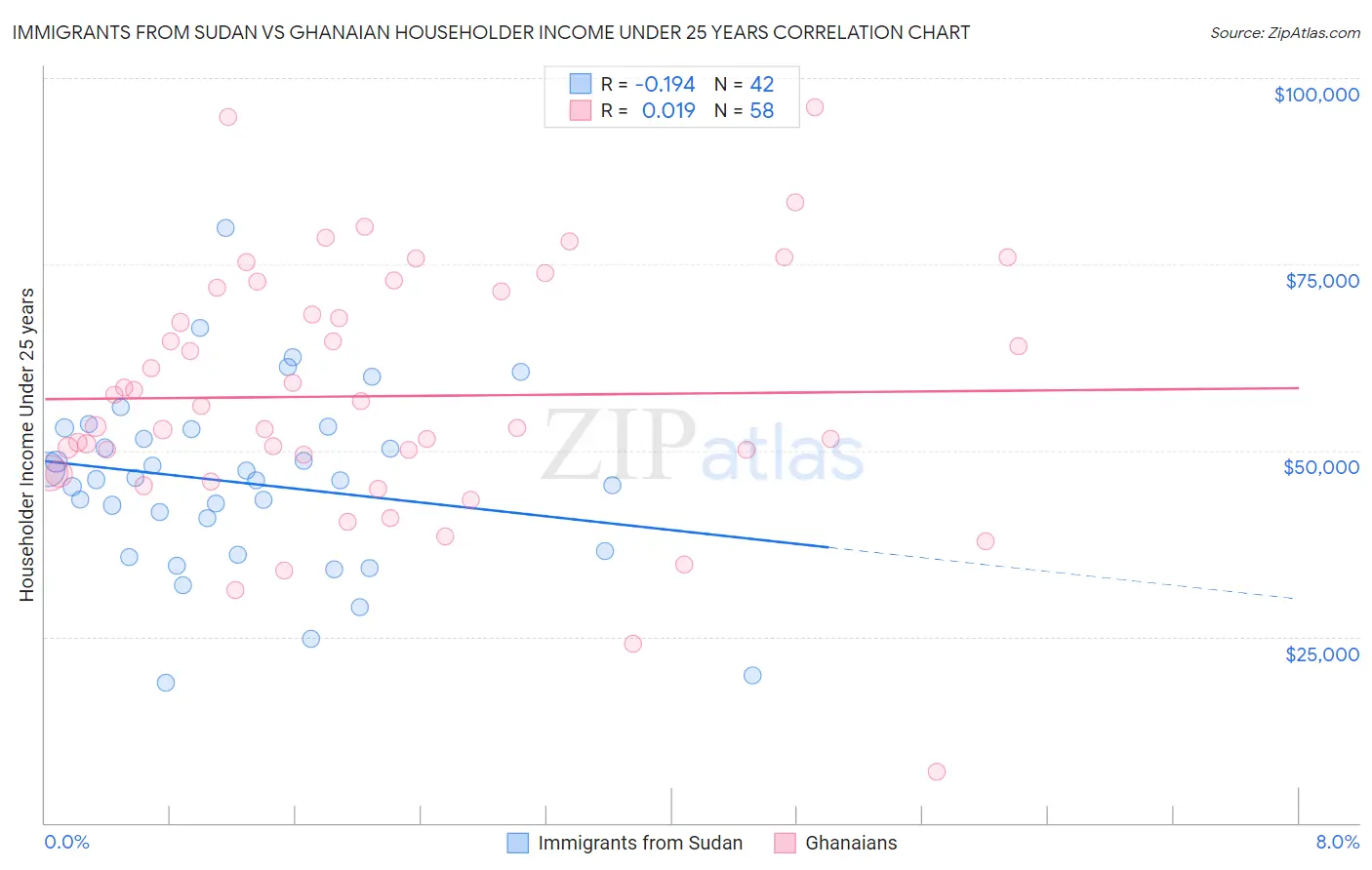 Immigrants from Sudan vs Ghanaian Householder Income Under 25 years