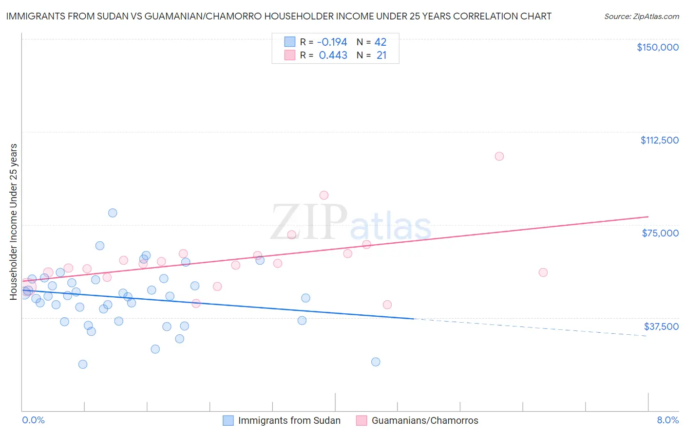 Immigrants from Sudan vs Guamanian/Chamorro Householder Income Under 25 years