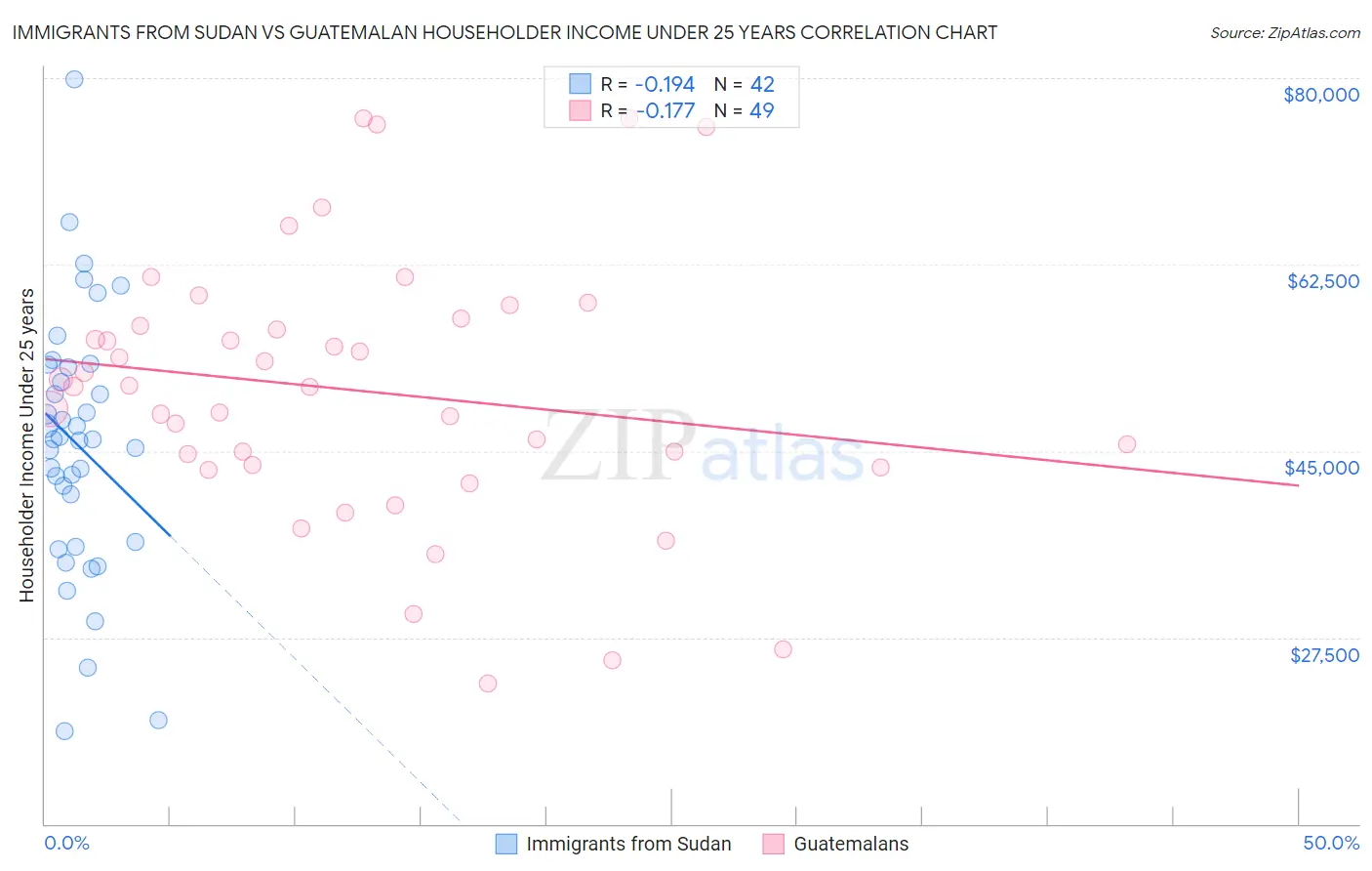 Immigrants from Sudan vs Guatemalan Householder Income Under 25 years