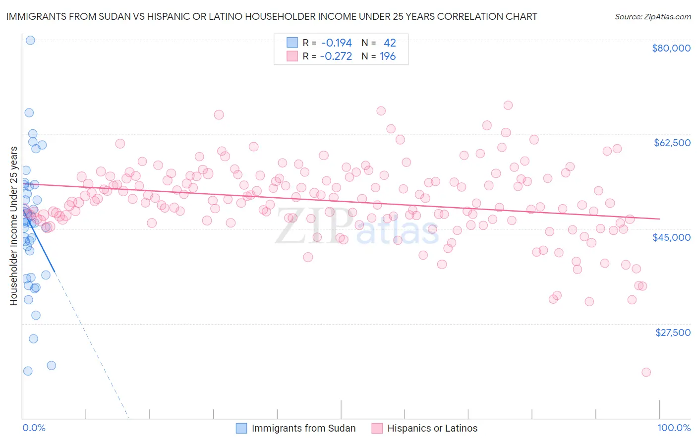 Immigrants from Sudan vs Hispanic or Latino Householder Income Under 25 years