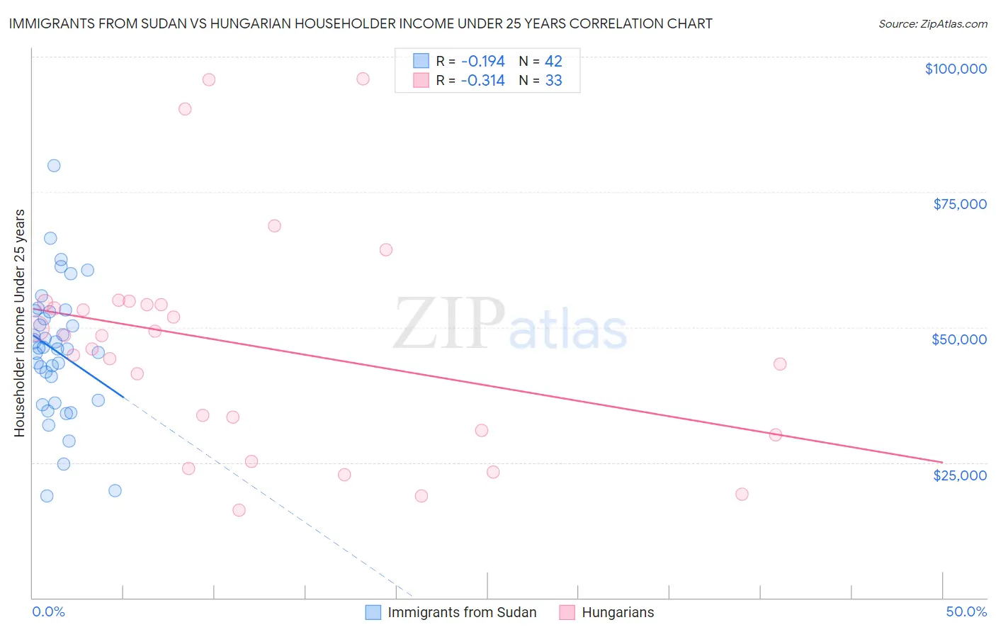 Immigrants from Sudan vs Hungarian Householder Income Under 25 years