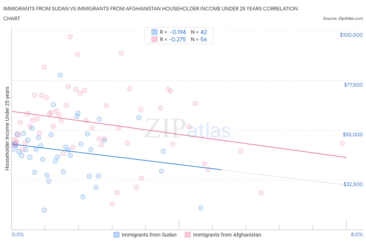 Immigrants from Sudan vs Immigrants from Afghanistan Householder Income Under 25 years