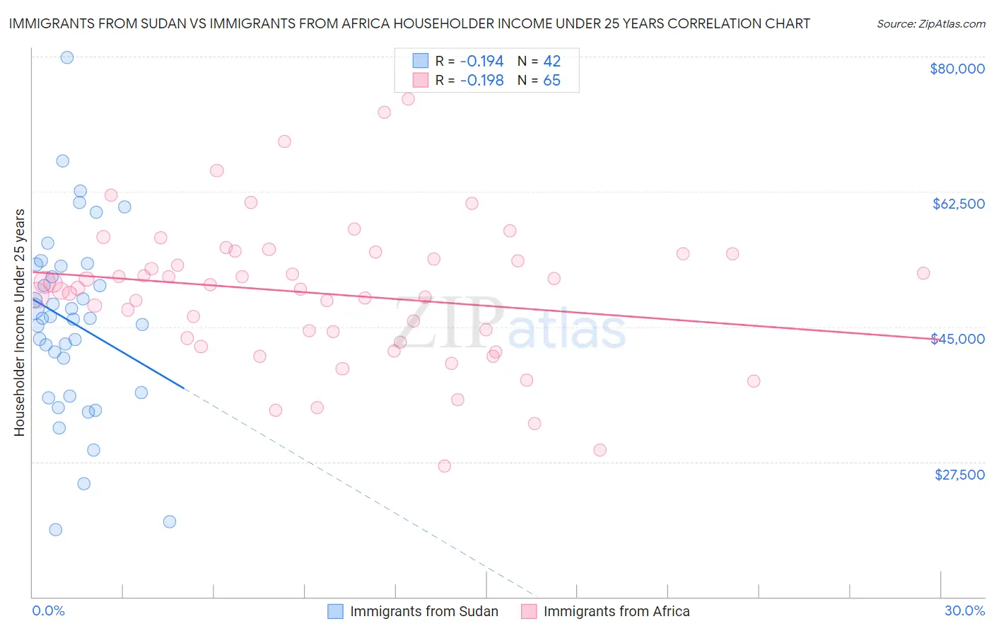 Immigrants from Sudan vs Immigrants from Africa Householder Income Under 25 years