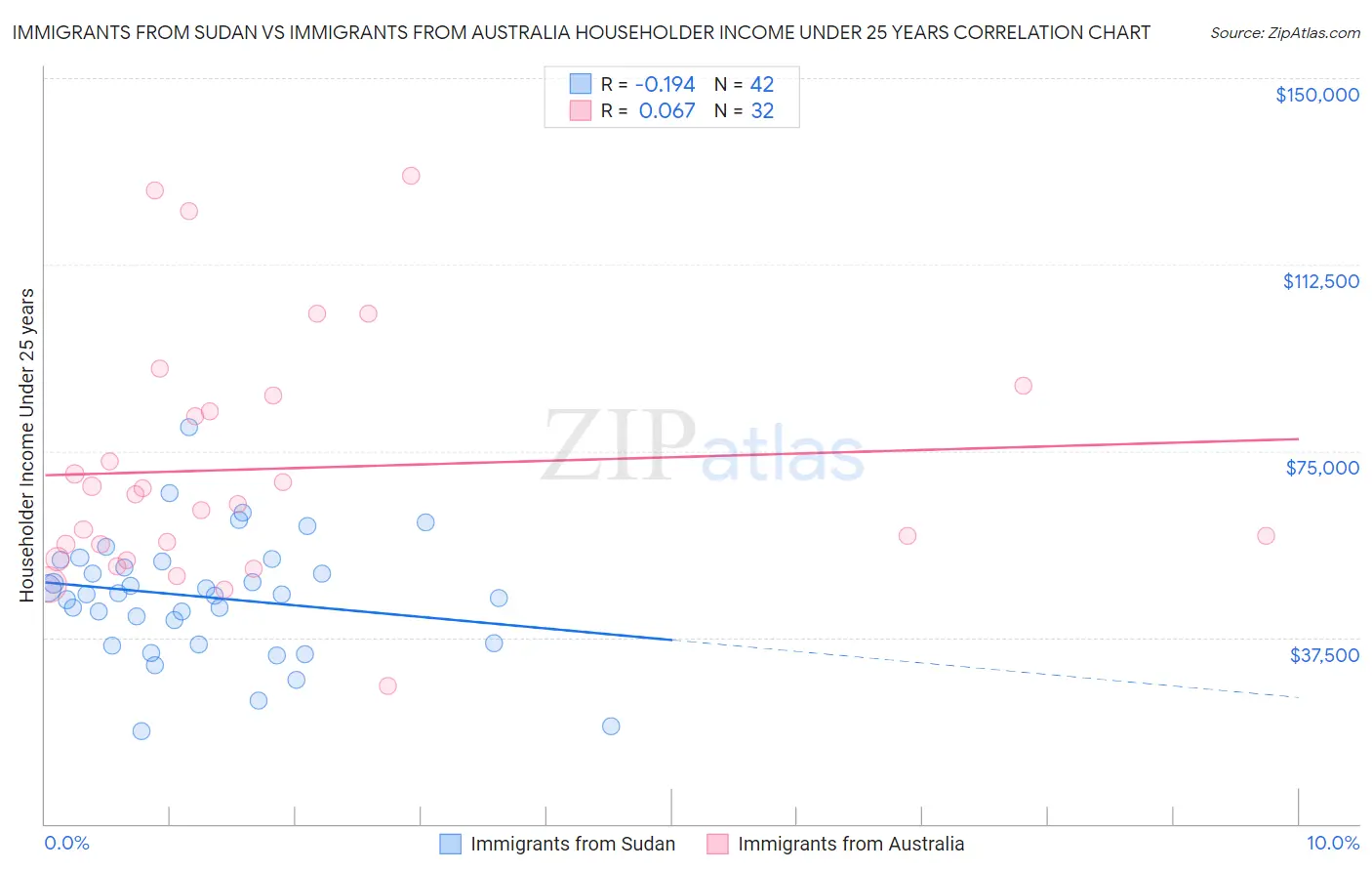 Immigrants from Sudan vs Immigrants from Australia Householder Income Under 25 years