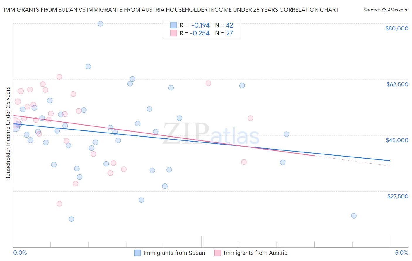 Immigrants from Sudan vs Immigrants from Austria Householder Income Under 25 years