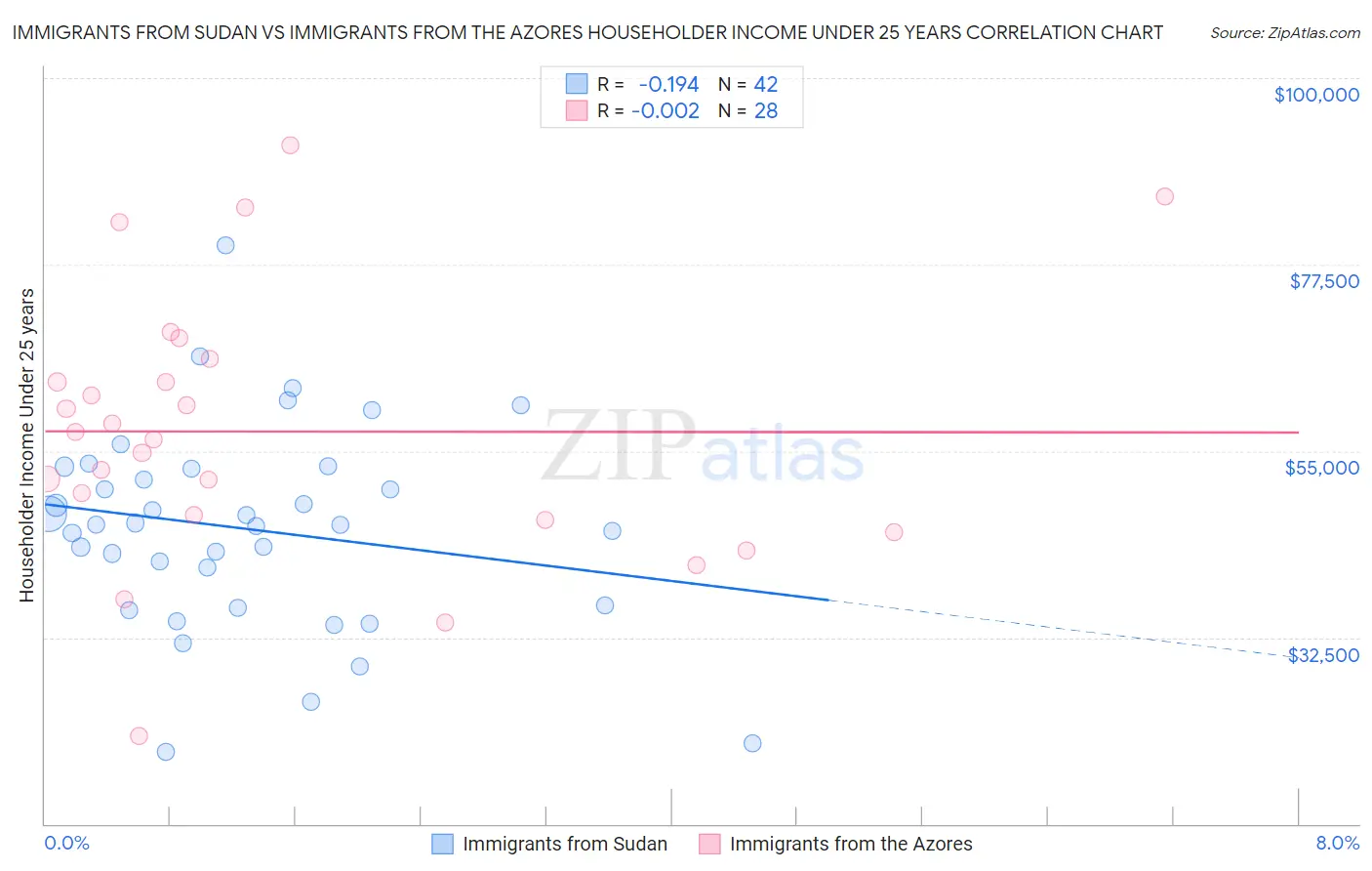 Immigrants from Sudan vs Immigrants from the Azores Householder Income Under 25 years