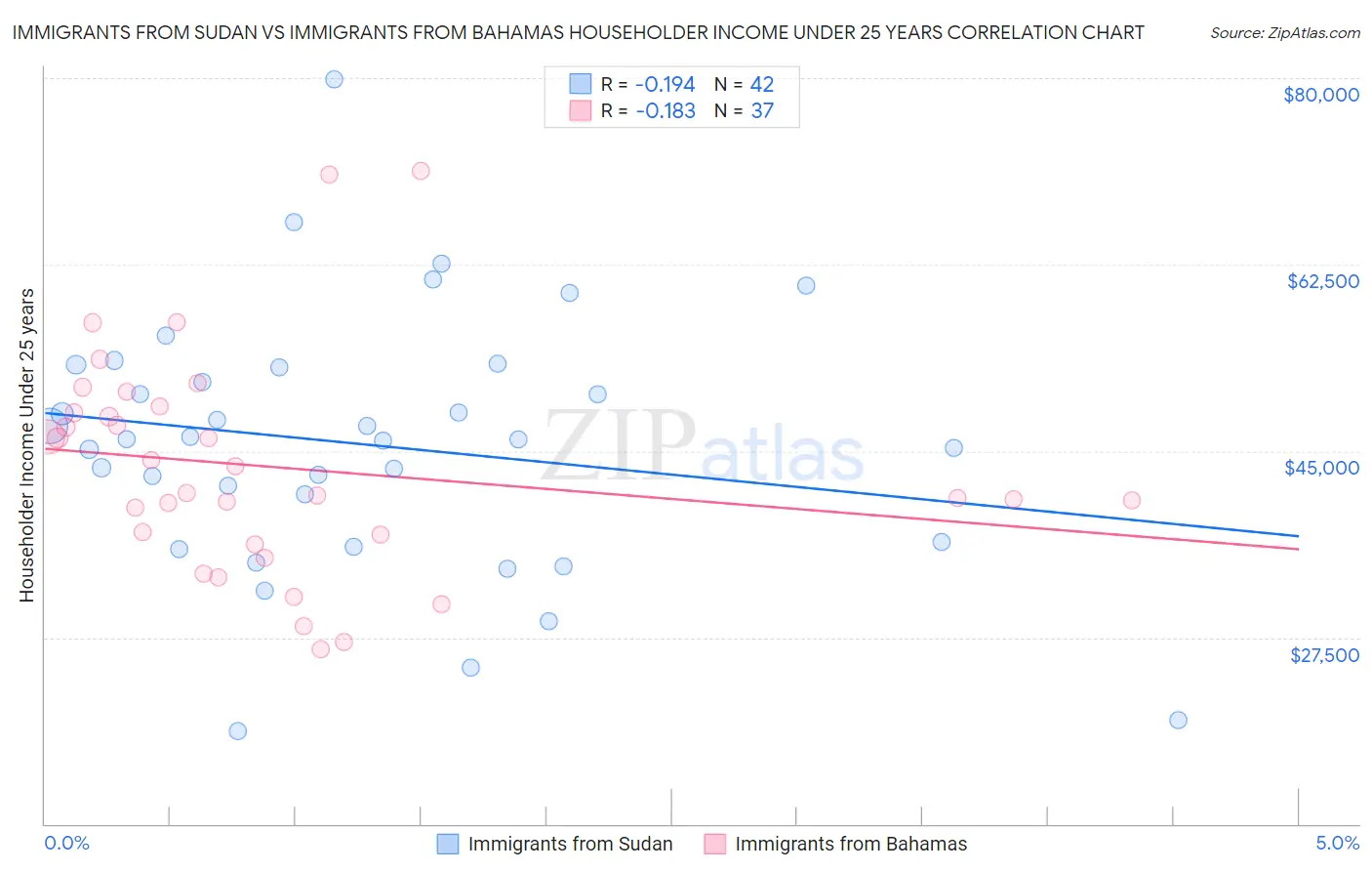 Immigrants from Sudan vs Immigrants from Bahamas Householder Income Under 25 years