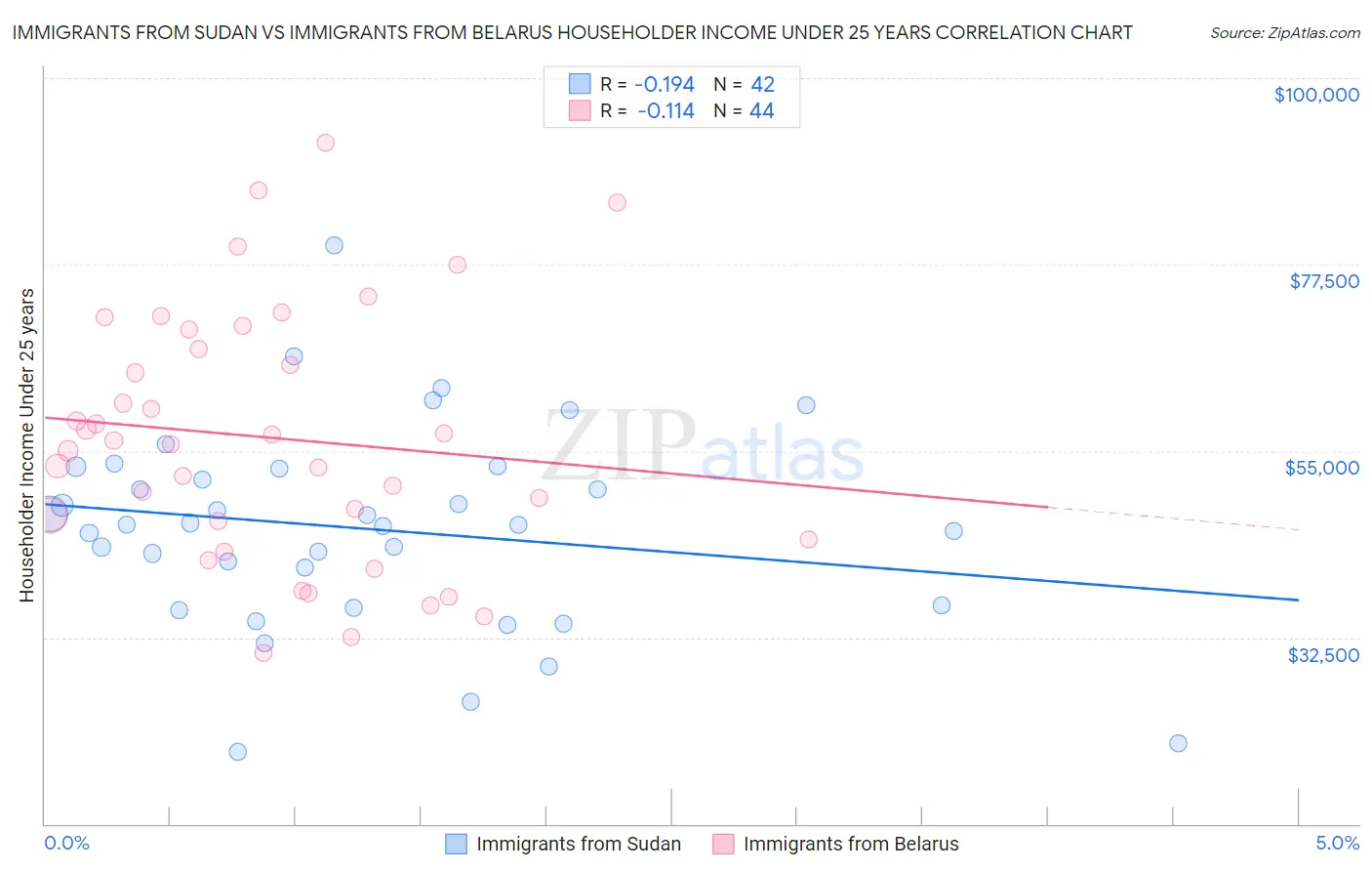 Immigrants from Sudan vs Immigrants from Belarus Householder Income Under 25 years