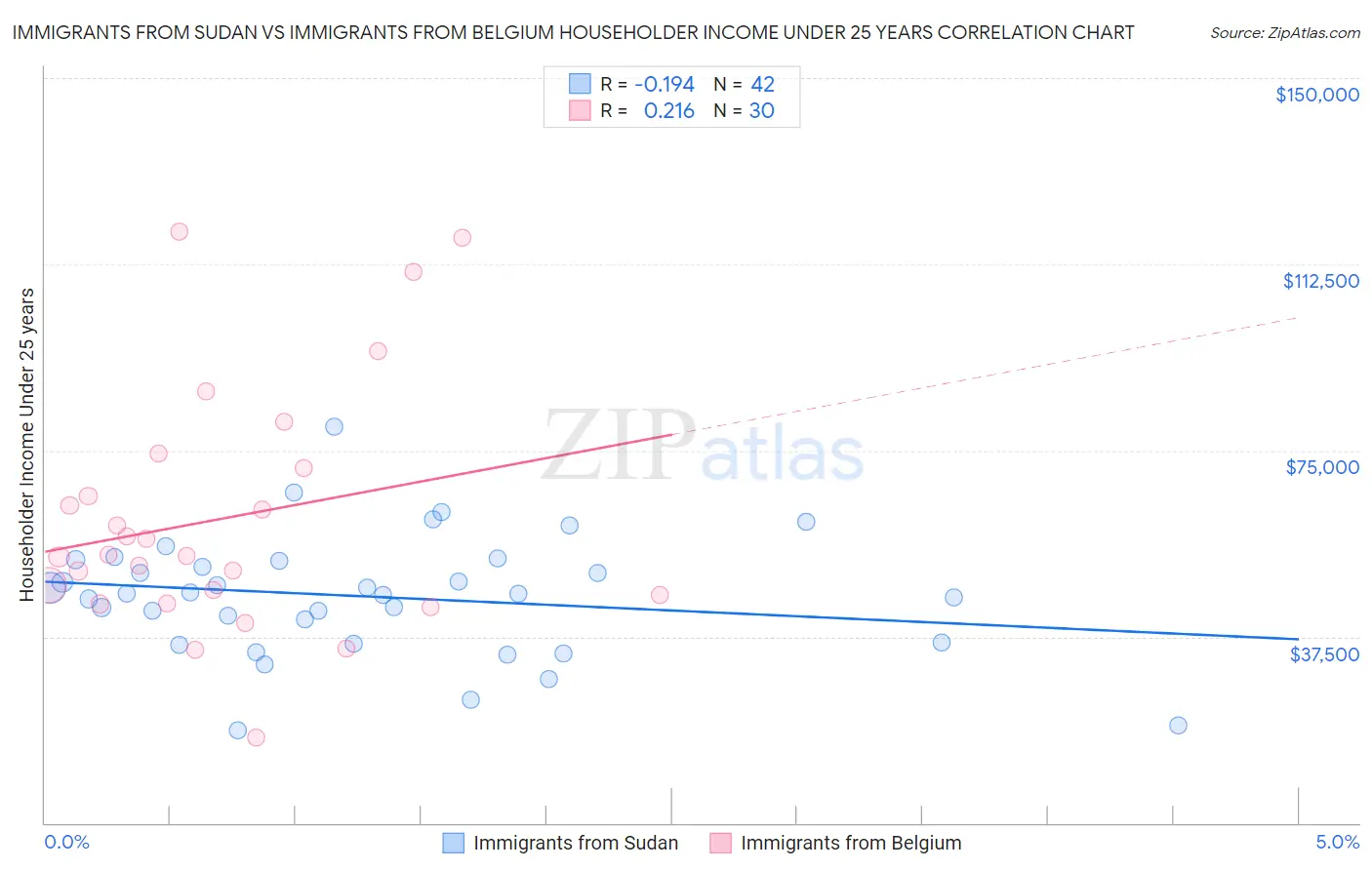 Immigrants from Sudan vs Immigrants from Belgium Householder Income Under 25 years