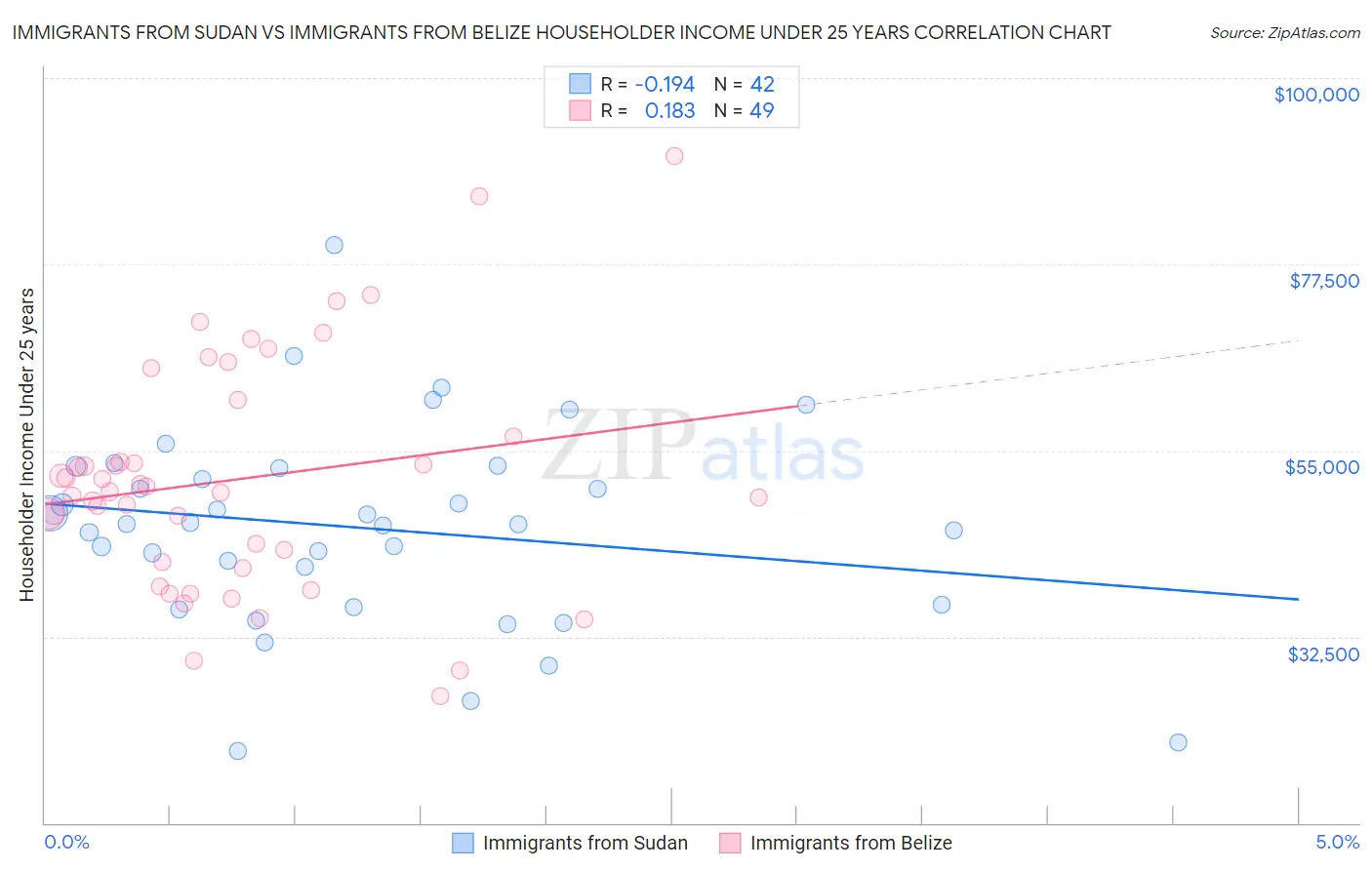 Immigrants from Sudan vs Immigrants from Belize Householder Income Under 25 years