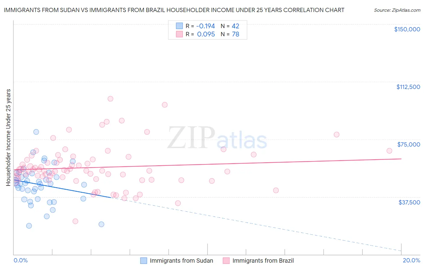 Immigrants from Sudan vs Immigrants from Brazil Householder Income Under 25 years