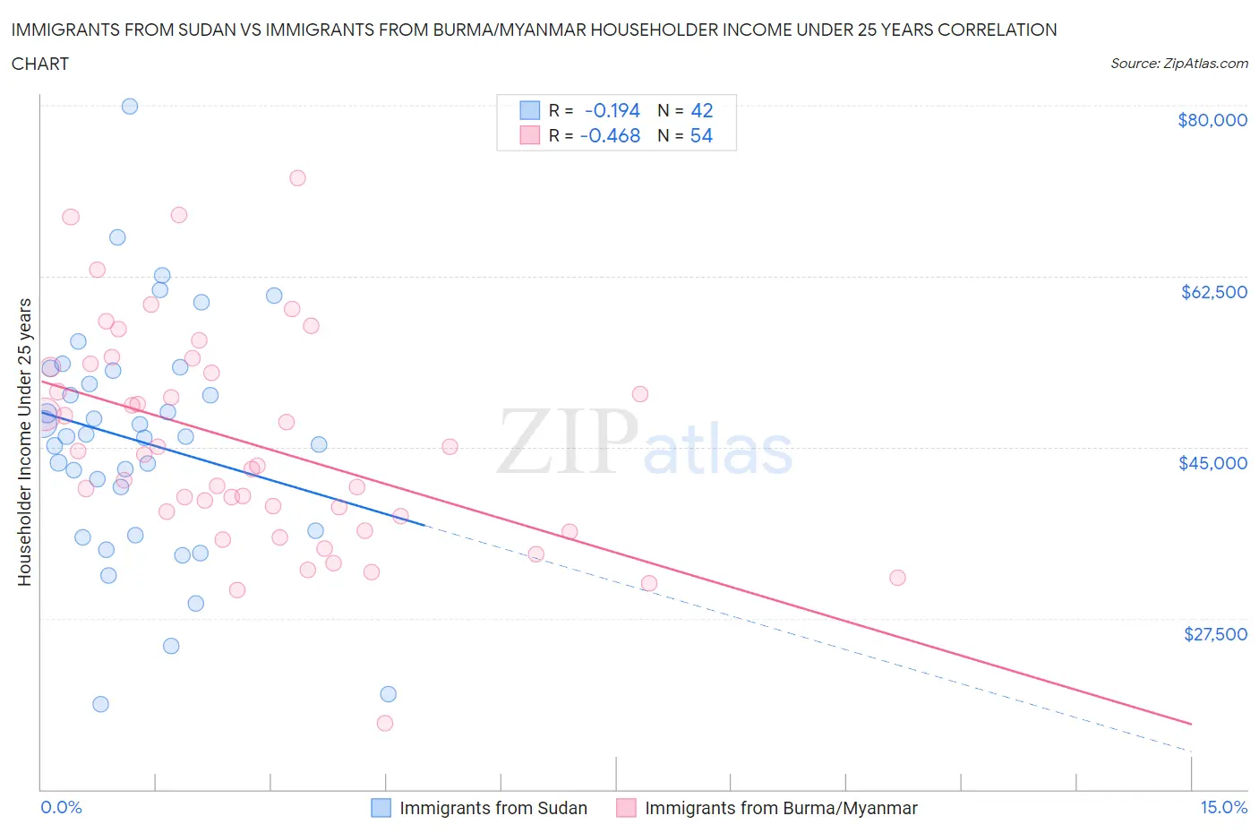Immigrants from Sudan vs Immigrants from Burma/Myanmar Householder Income Under 25 years