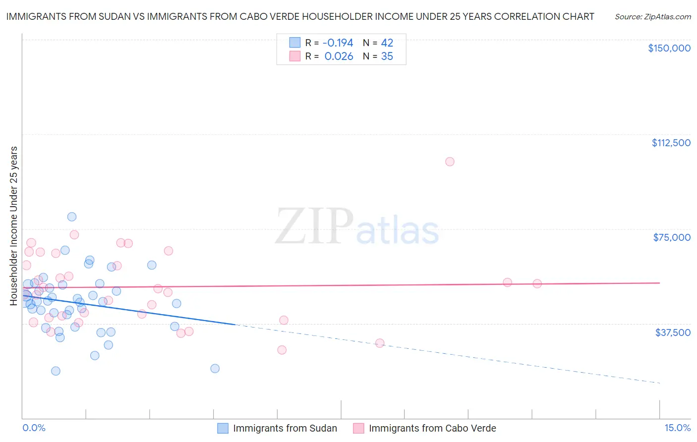 Immigrants from Sudan vs Immigrants from Cabo Verde Householder Income Under 25 years