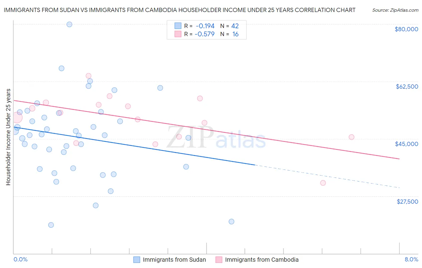 Immigrants from Sudan vs Immigrants from Cambodia Householder Income Under 25 years