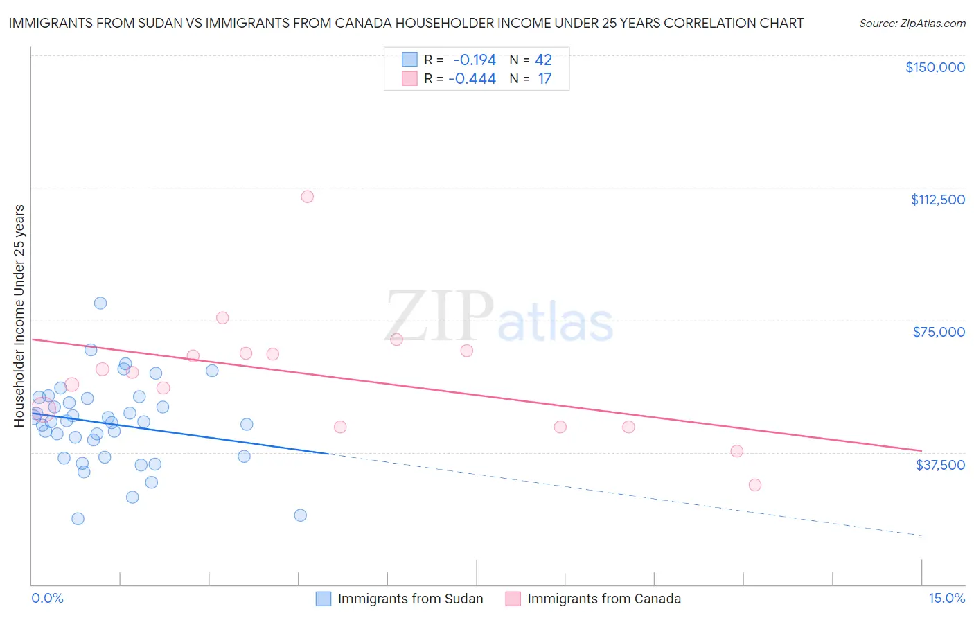 Immigrants from Sudan vs Immigrants from Canada Householder Income Under 25 years