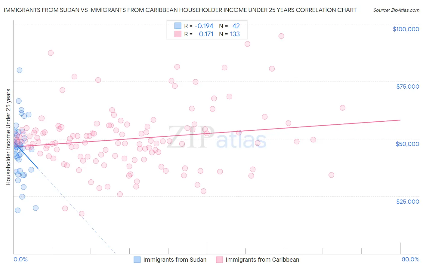 Immigrants from Sudan vs Immigrants from Caribbean Householder Income Under 25 years