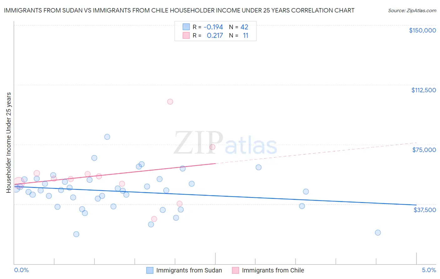 Immigrants from Sudan vs Immigrants from Chile Householder Income Under 25 years