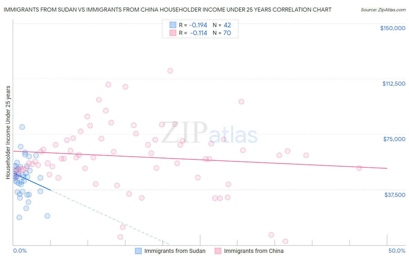 Immigrants from Sudan vs Immigrants from China Householder Income Under 25 years