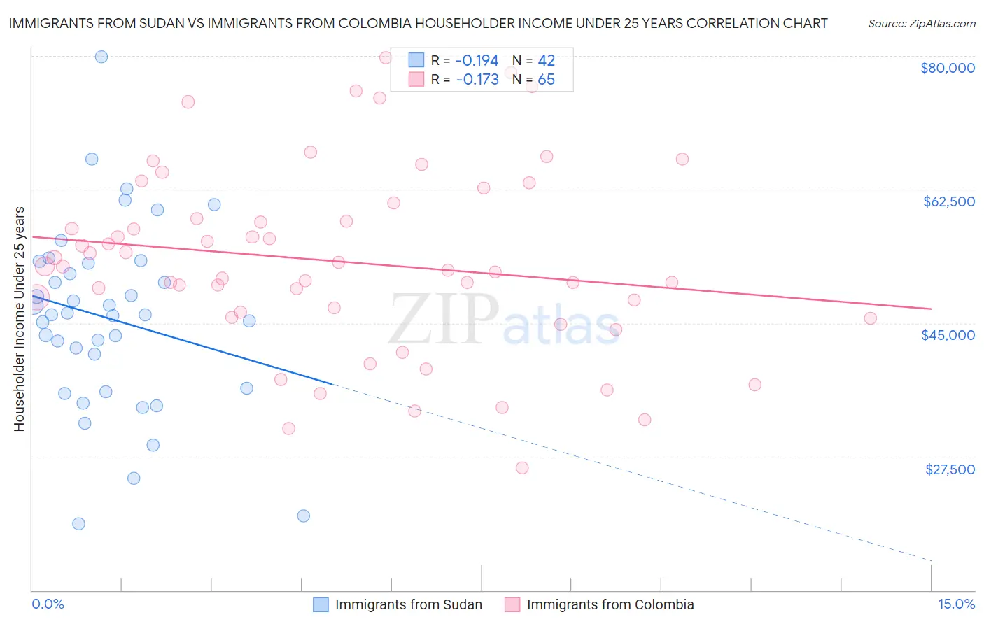 Immigrants from Sudan vs Immigrants from Colombia Householder Income Under 25 years