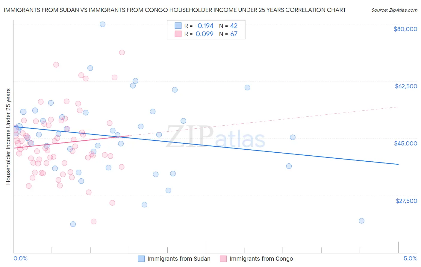 Immigrants from Sudan vs Immigrants from Congo Householder Income Under 25 years