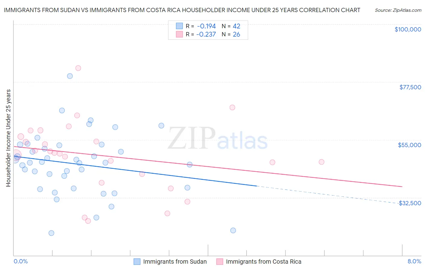 Immigrants from Sudan vs Immigrants from Costa Rica Householder Income Under 25 years
