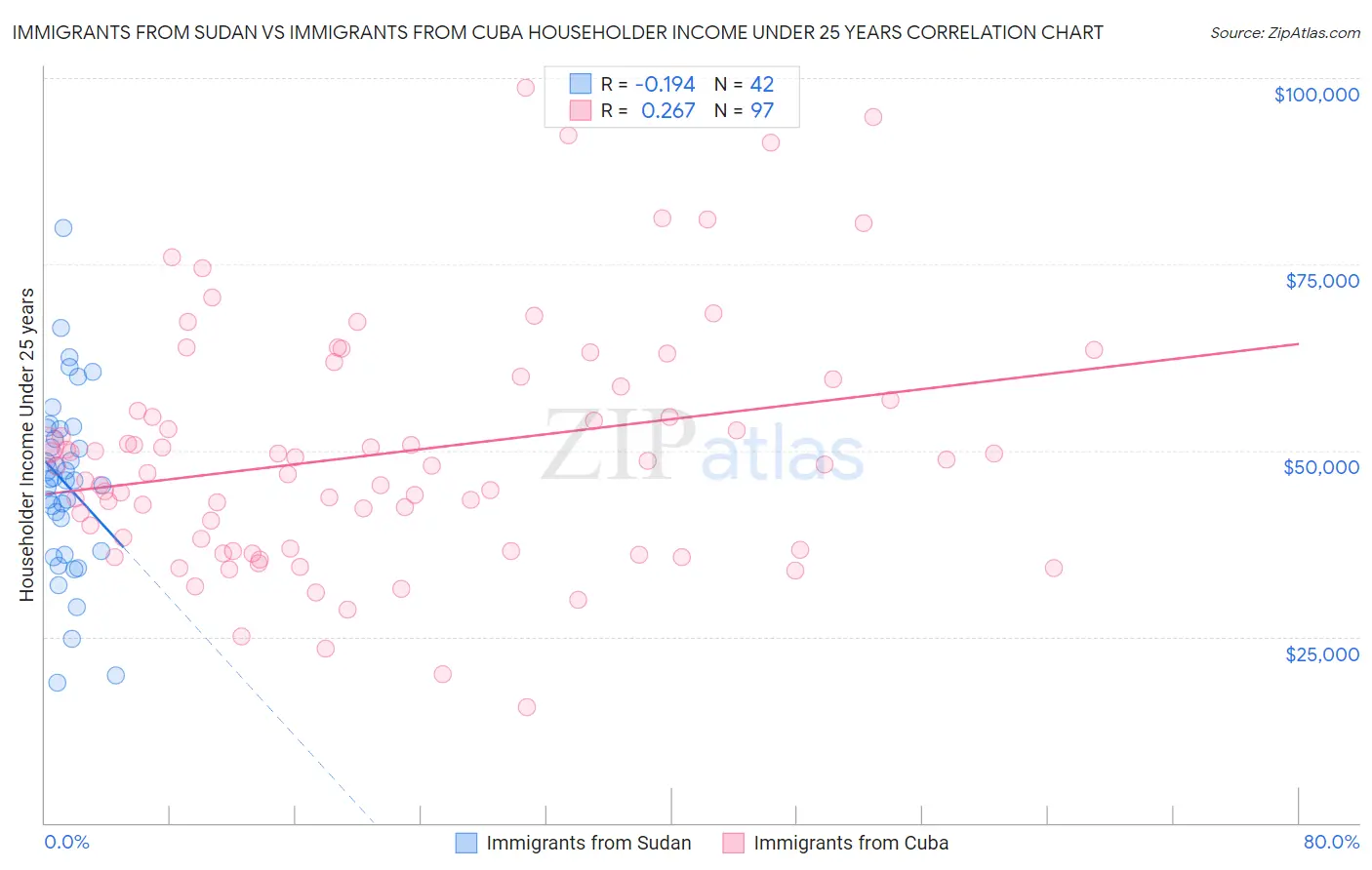 Immigrants from Sudan vs Immigrants from Cuba Householder Income Under 25 years