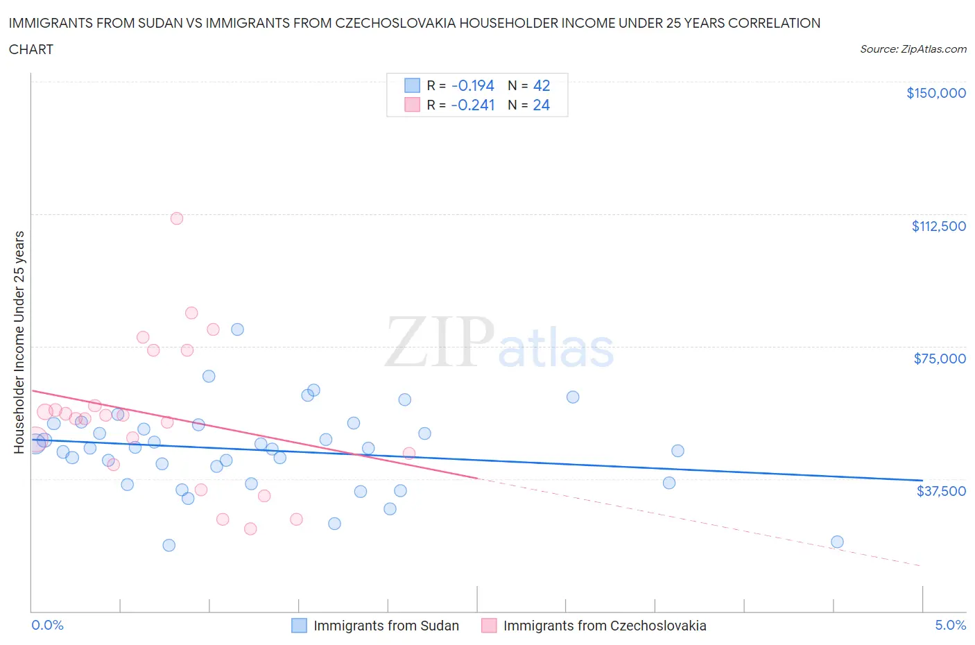 Immigrants from Sudan vs Immigrants from Czechoslovakia Householder Income Under 25 years