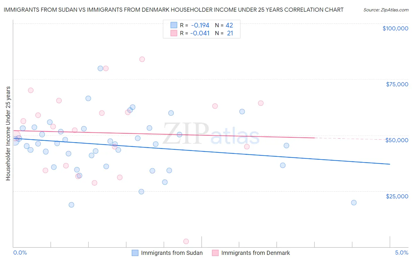 Immigrants from Sudan vs Immigrants from Denmark Householder Income Under 25 years