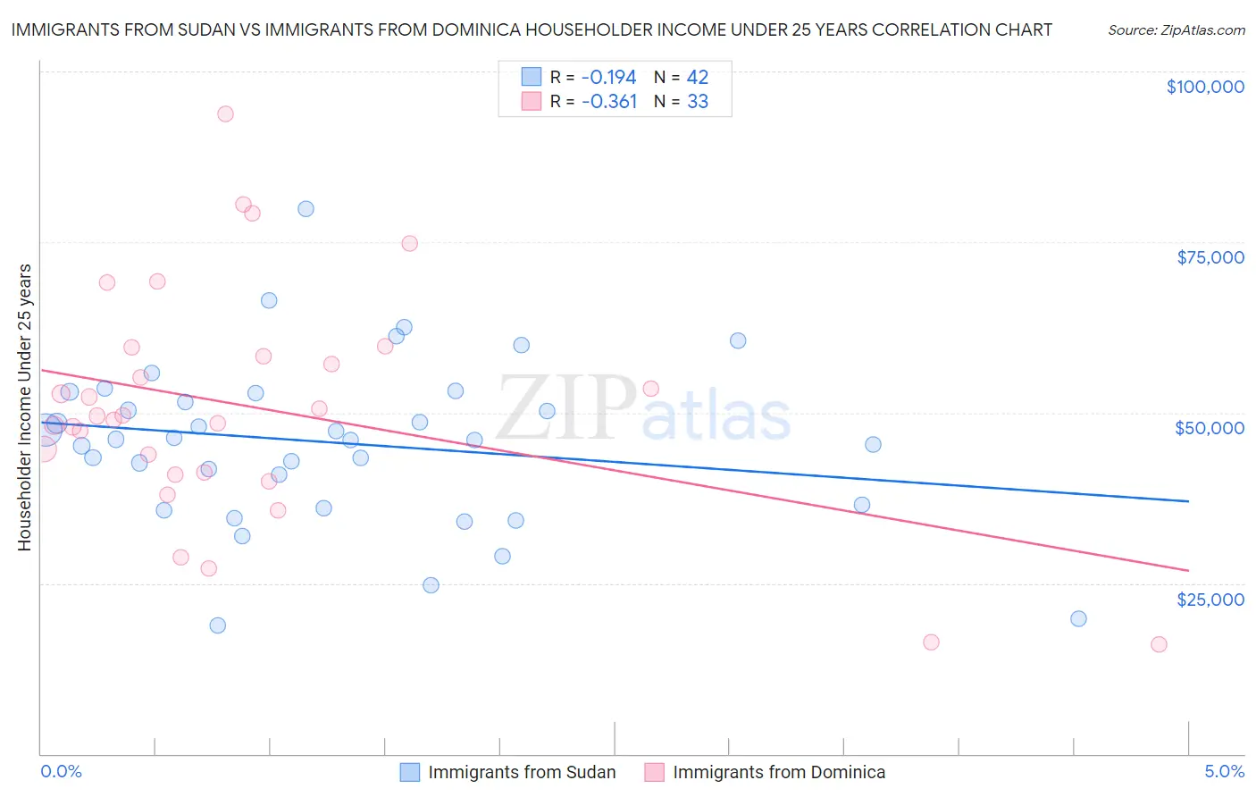 Immigrants from Sudan vs Immigrants from Dominica Householder Income Under 25 years