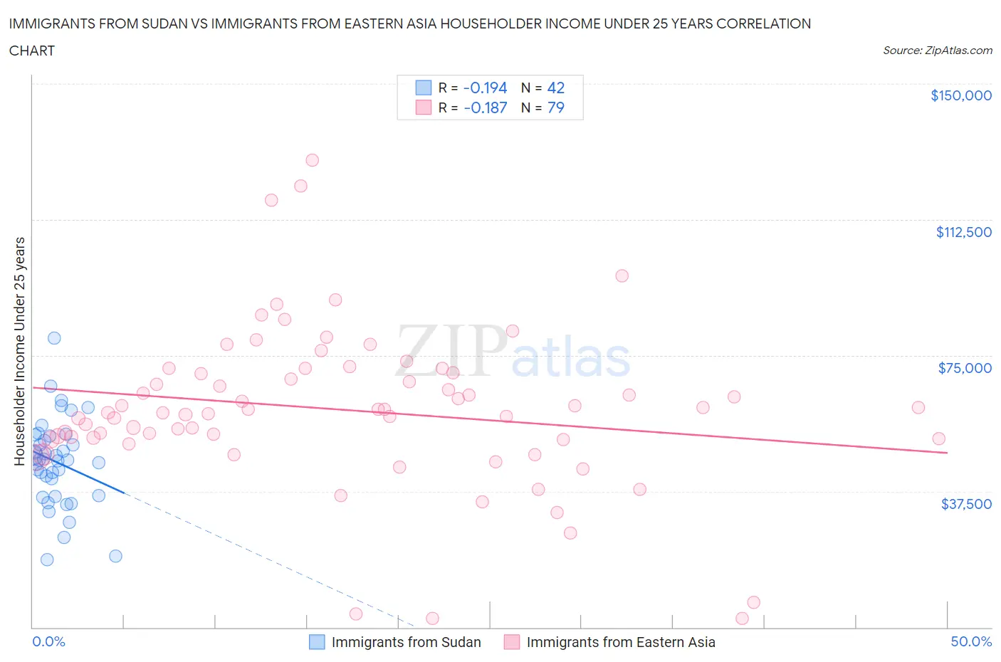 Immigrants from Sudan vs Immigrants from Eastern Asia Householder Income Under 25 years