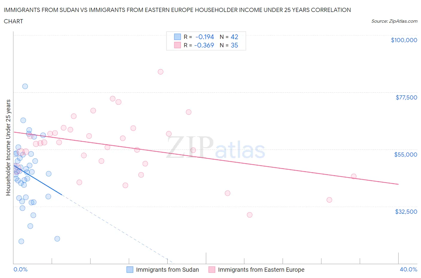 Immigrants from Sudan vs Immigrants from Eastern Europe Householder Income Under 25 years