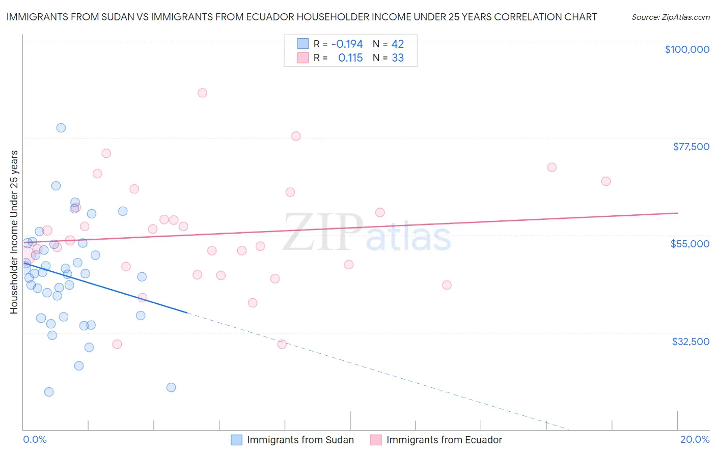 Immigrants from Sudan vs Immigrants from Ecuador Householder Income Under 25 years