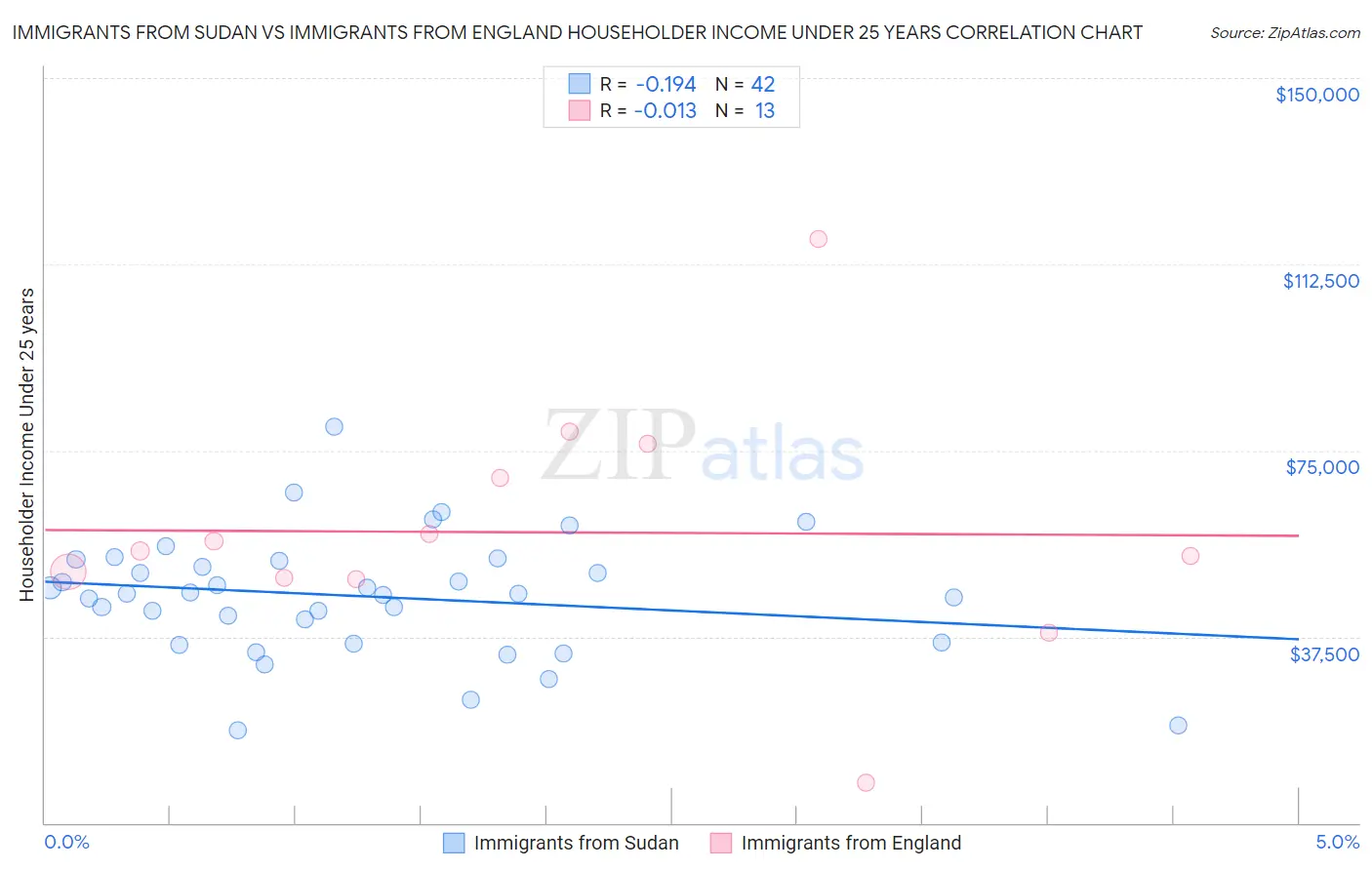 Immigrants from Sudan vs Immigrants from England Householder Income Under 25 years