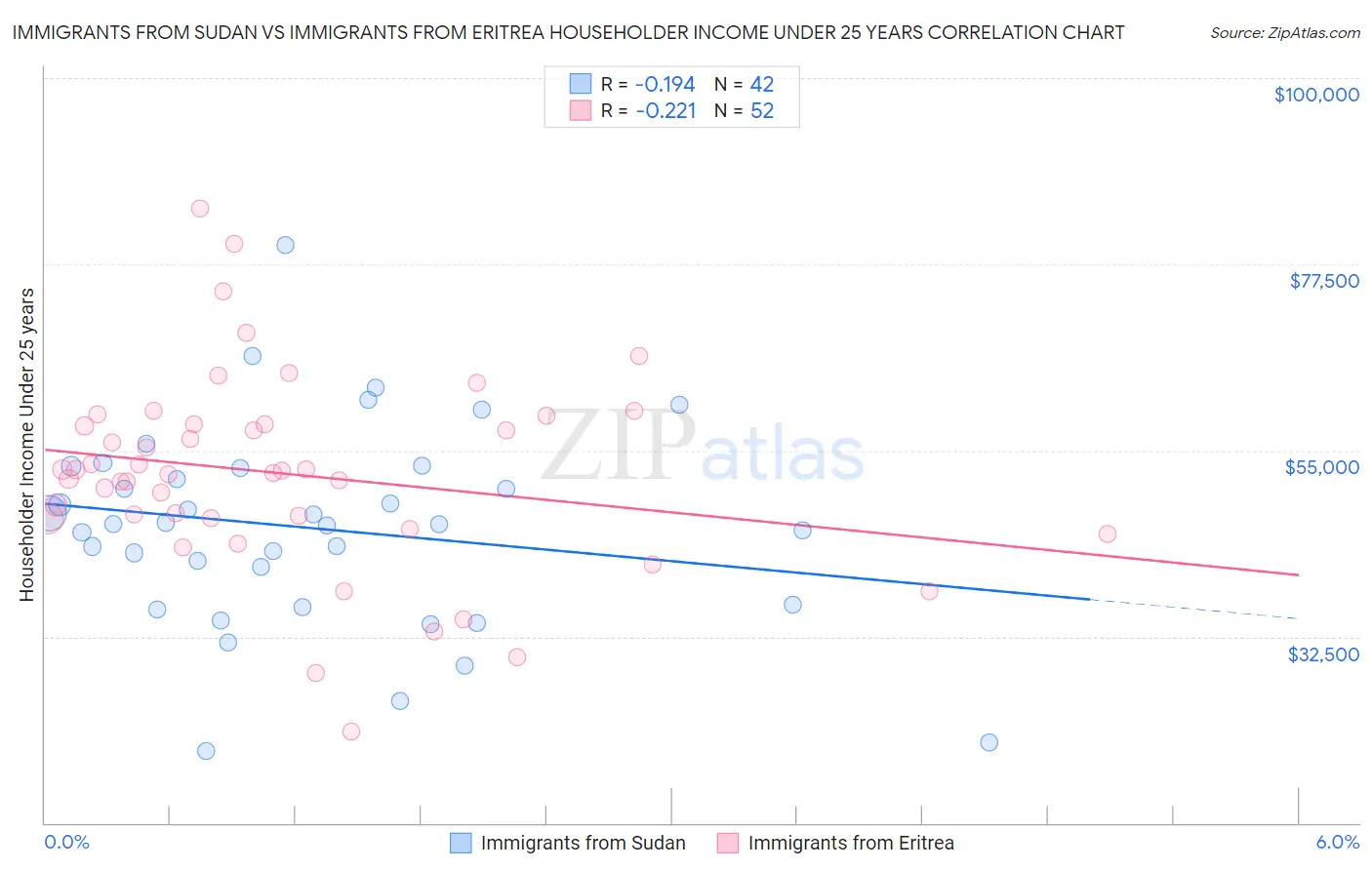 Immigrants from Sudan vs Immigrants from Eritrea Householder Income Under 25 years