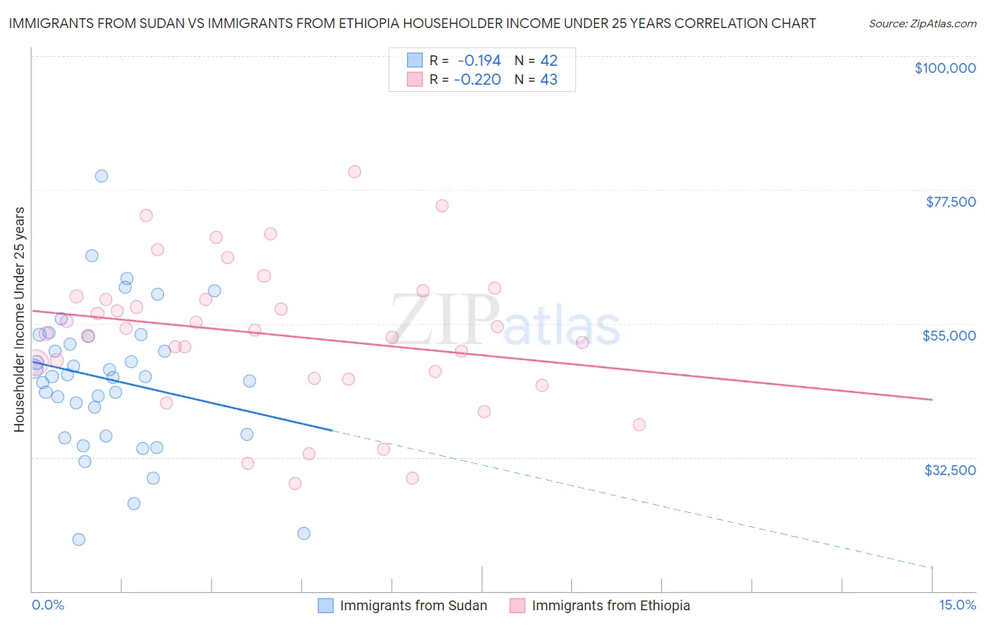 Immigrants from Sudan vs Immigrants from Ethiopia Householder Income Under 25 years