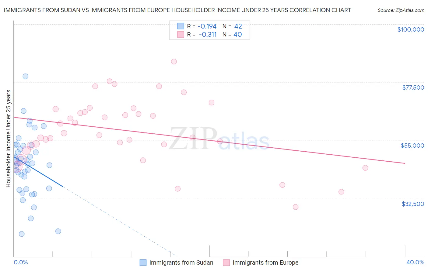 Immigrants from Sudan vs Immigrants from Europe Householder Income Under 25 years