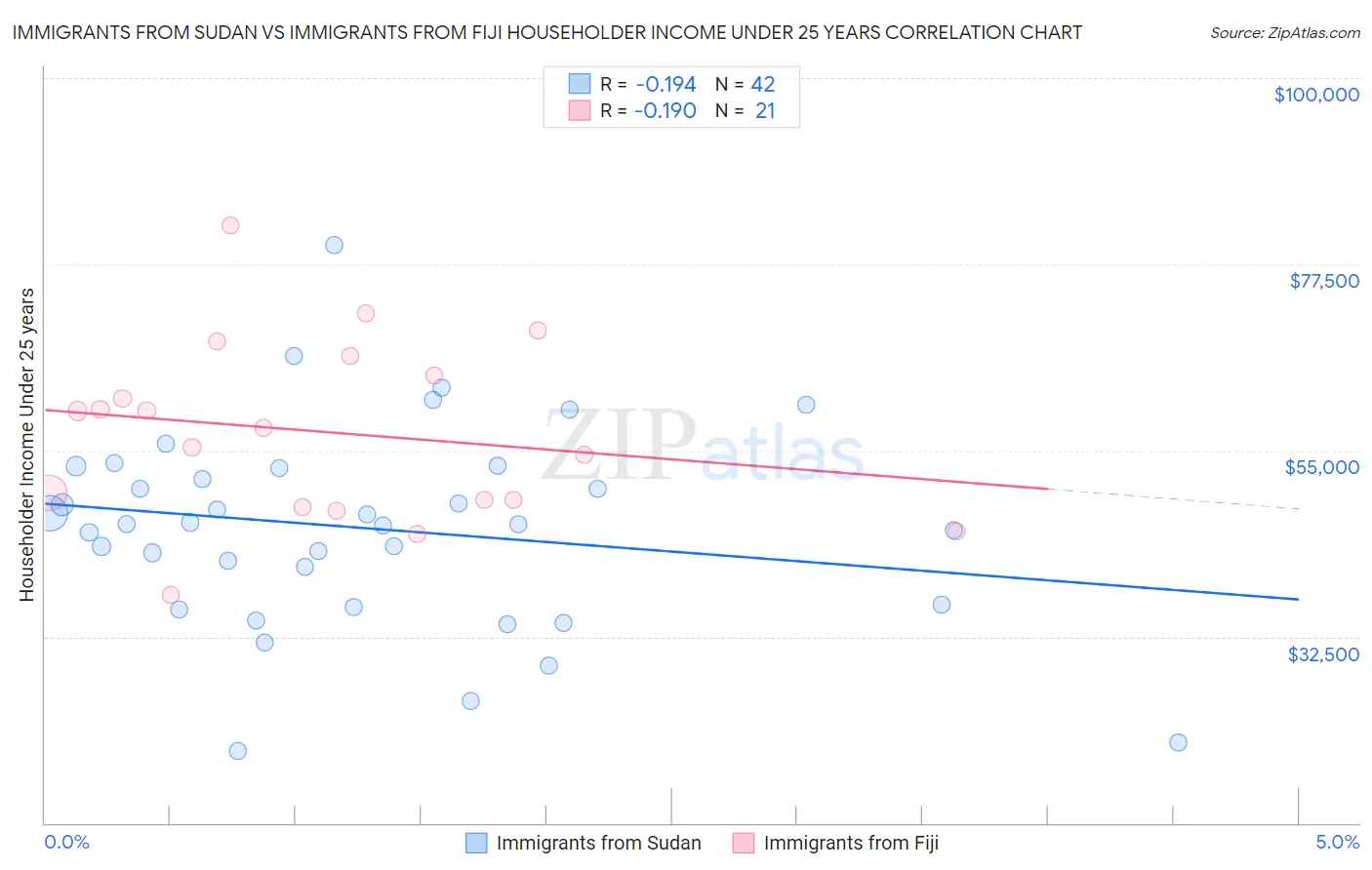 Immigrants from Sudan vs Immigrants from Fiji Householder Income Under 25 years
