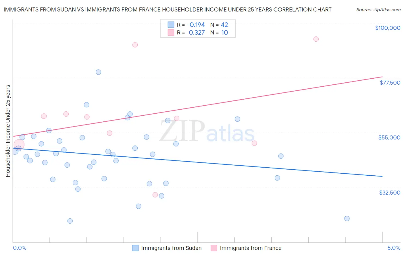 Immigrants from Sudan vs Immigrants from France Householder Income Under 25 years