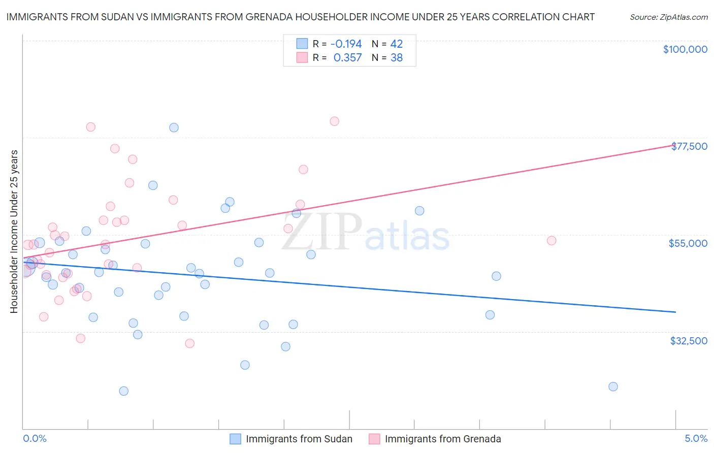 Immigrants from Sudan vs Immigrants from Grenada Householder Income Under 25 years