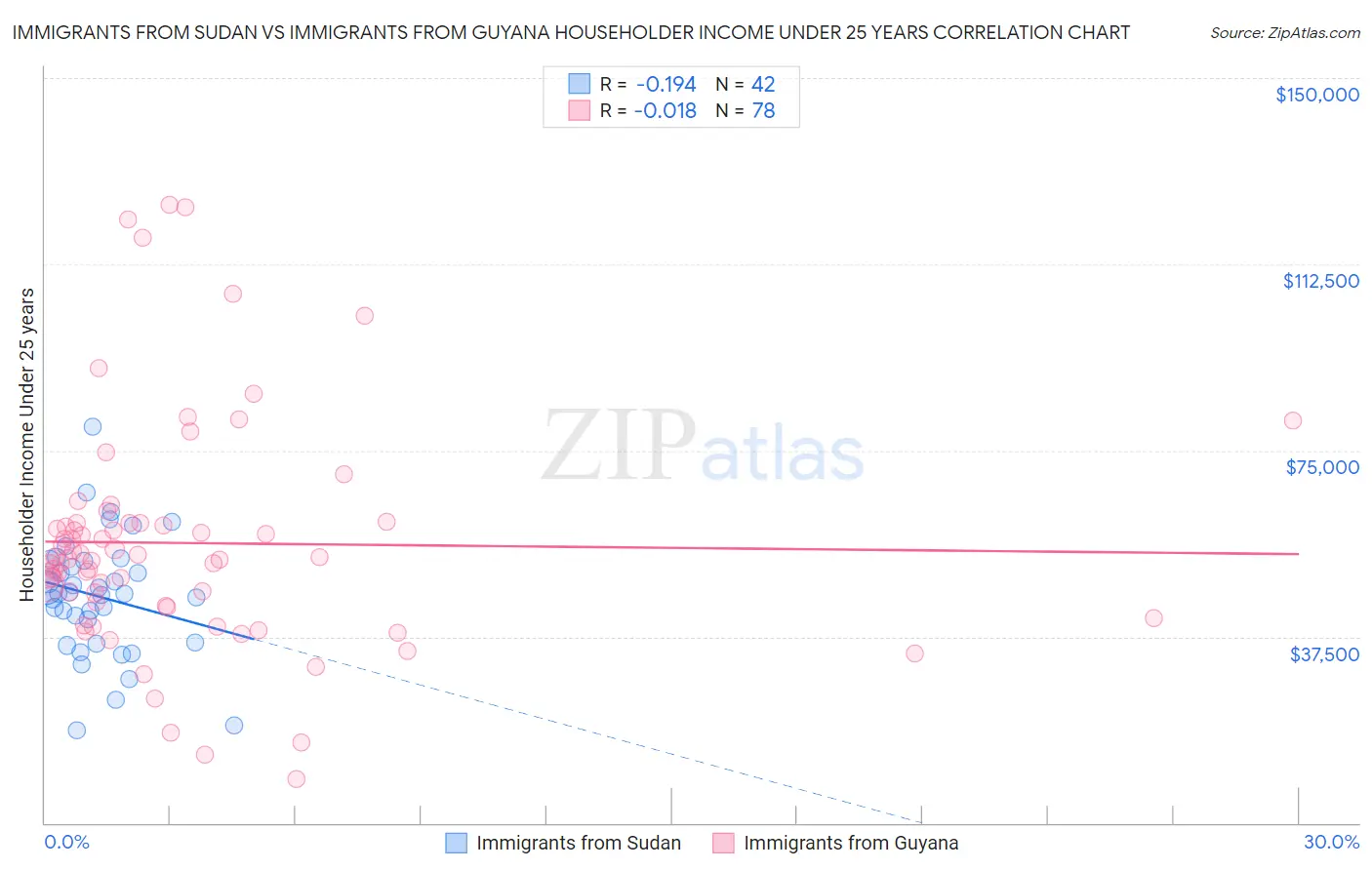 Immigrants from Sudan vs Immigrants from Guyana Householder Income Under 25 years