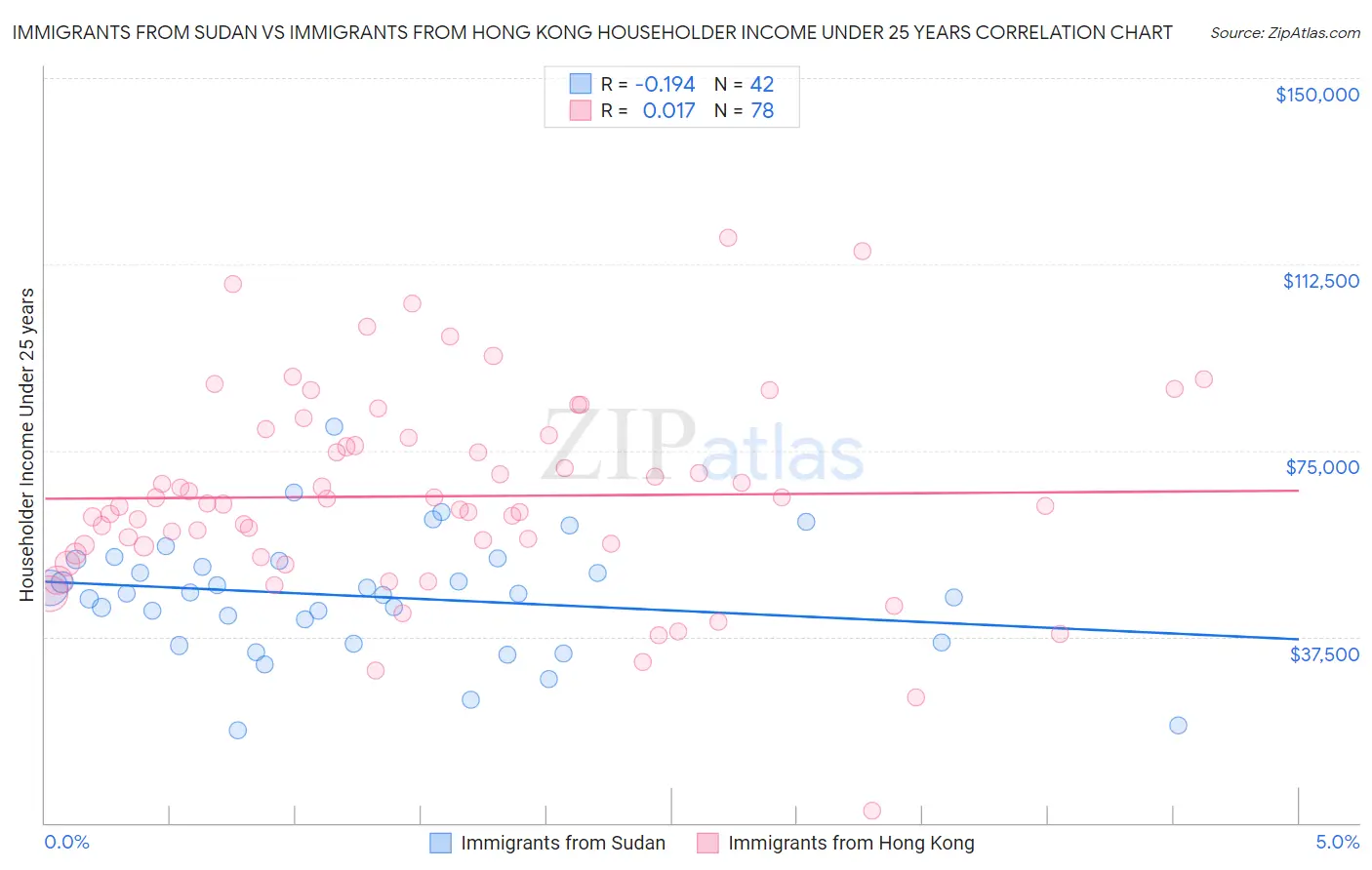 Immigrants from Sudan vs Immigrants from Hong Kong Householder Income Under 25 years