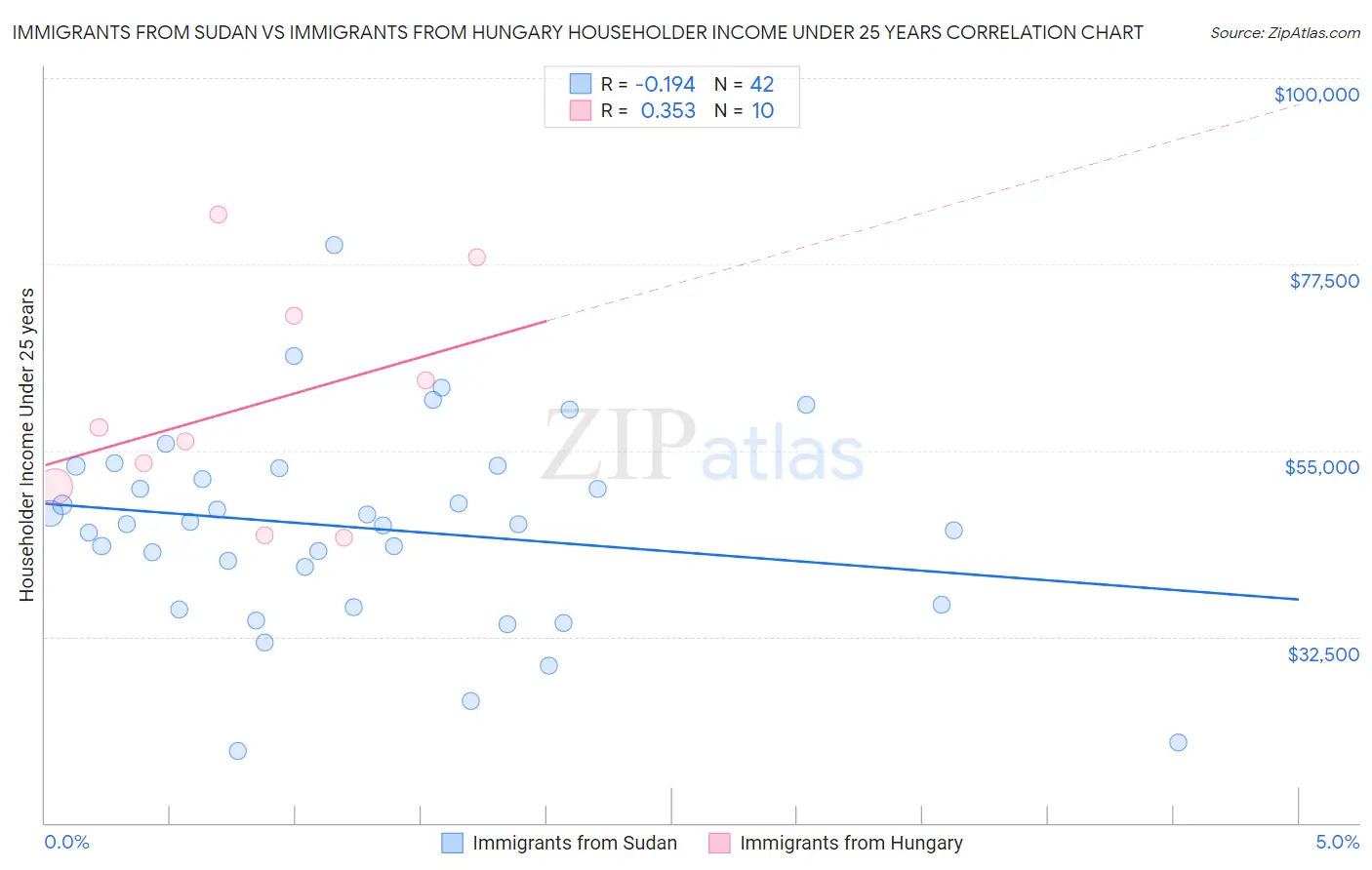 Immigrants from Sudan vs Immigrants from Hungary Householder Income Under 25 years