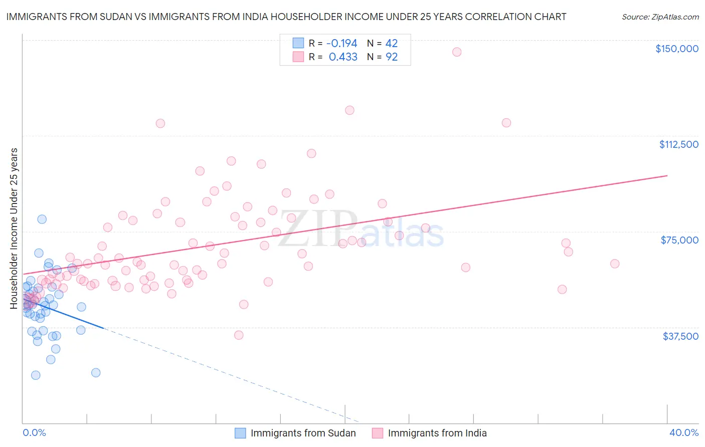 Immigrants from Sudan vs Immigrants from India Householder Income Under 25 years