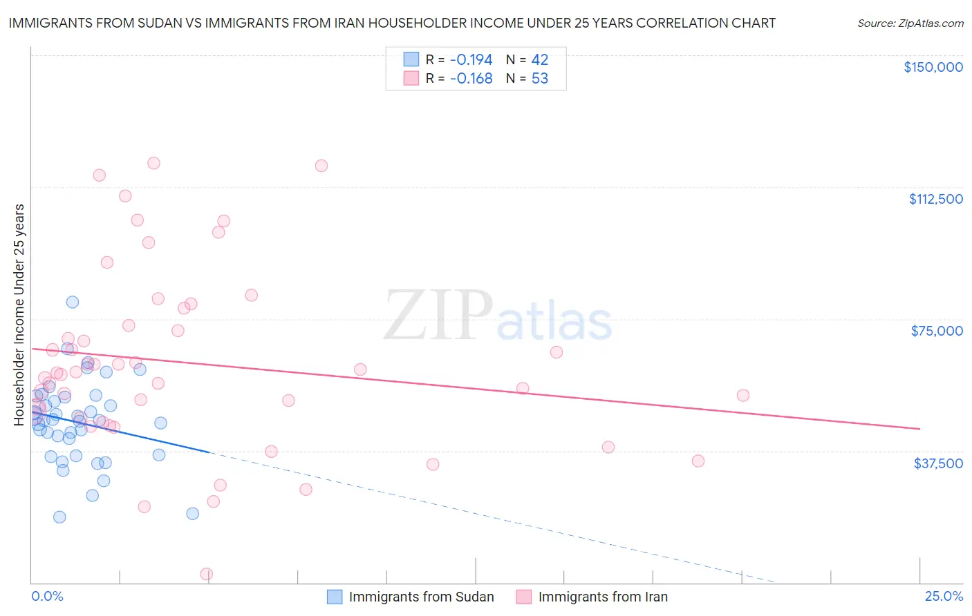 Immigrants from Sudan vs Immigrants from Iran Householder Income Under 25 years