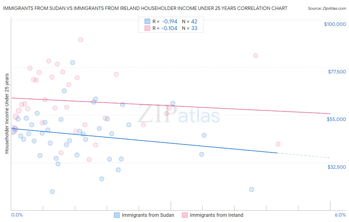 Immigrants from Sudan vs Immigrants from Ireland Householder Income Under 25 years