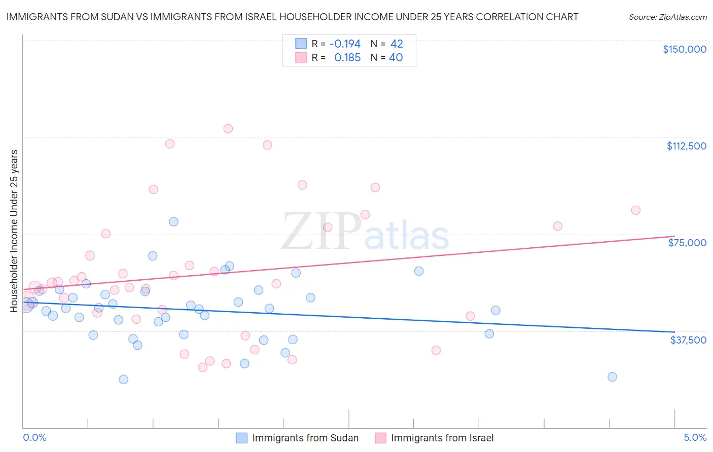 Immigrants from Sudan vs Immigrants from Israel Householder Income Under 25 years
